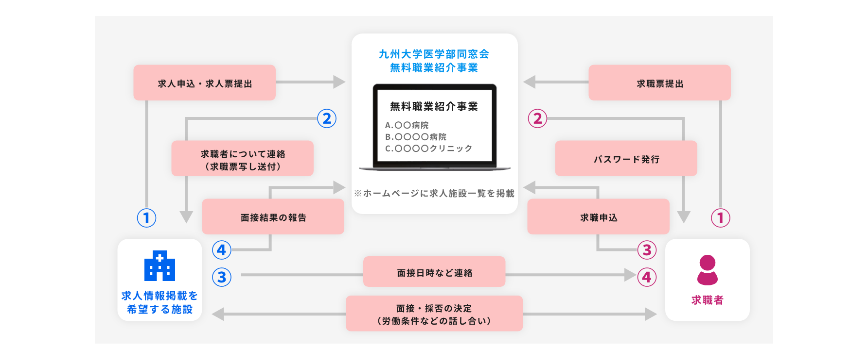 無料職業紹介事業イメージ
